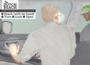 Image shows a car occupant, driver or passenger depending on the country's driving side, hand on door latch, upper torso swiveled a quarter turn right and head turned further to face back and out the window where he sees a cyclist's face and helmet about to pass his door. Image has caption which summarizes the Dutch Reach method: Reach (with far hand), Turn, Look, Open.