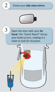 Diagram depicts vehicle driver turned, far hand on car door - allowing line of sight to see on-coming cyclist and avoid doorings.