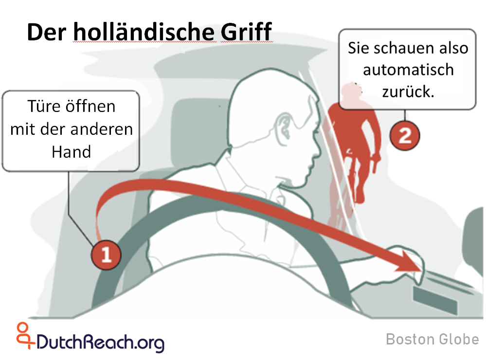 Der holländische Griff: 1) Türe öffnen mit der anderen Hand. 2) Sie schauen also automatisch zurück. Dutch Reach in German, diagram of driver reaching around with far hand to open, doing over the shoulder view to check for oncoming cyclist to avoid dooring accident with cyclist or motorcyclist