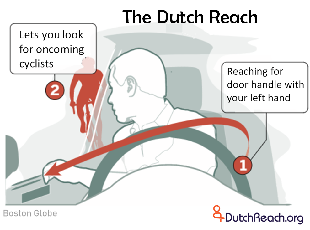 Dutch Reach diagram 1) Reaching for door handle with your left hand 2)Lets you look for oncoming cyclists. Teaching Dutch far hand technique to avoid dooring crashes with oncomeing vehicles, cyclists, mopeds, motorcycles.