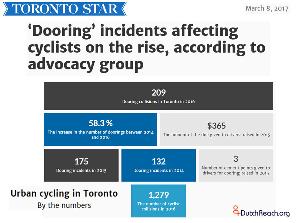 ‘Dooring’ incidents affecting cyclists on the rise, according to advocacy group, up 58.3 percent in 2016 from 2014, One out of six crashes with cars due to dooring or 16 percent. Toronto Star, March 8, 2017.