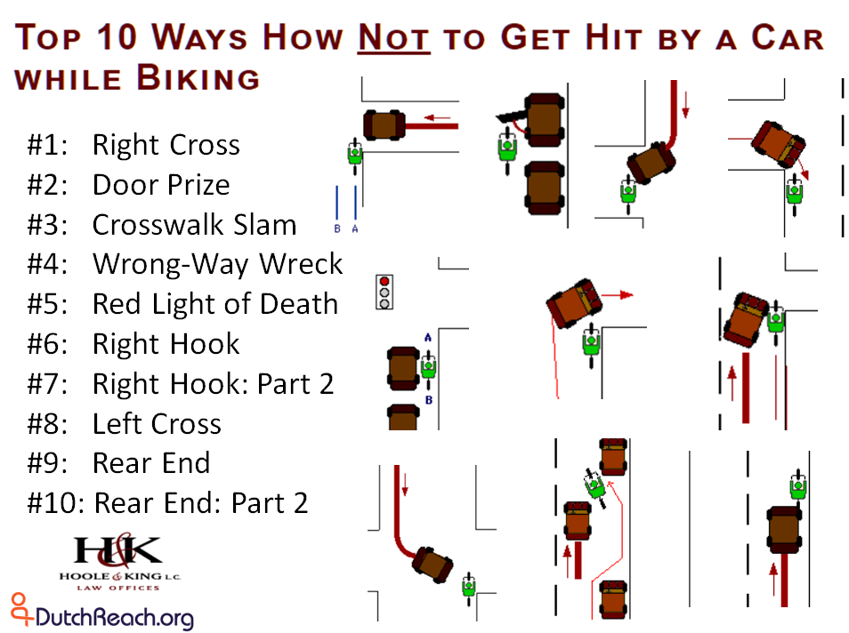 Top 10 Ways How Not to Get Hit by a Car while Biking: #1: Right Cross#2: Door Prize#3: Crosswalk Slam#4: Wrong-Way Wreck#5: Red Light of Death#6: Right Hook#7: Right Hook: Part 2#8: Left Cross#9: Rear End#10: Rear End: Part 2. Explanations & diagrams how to avoid, reduce risk, bike defensively, to avoid bike crashes with cars, trucks, & other vehicles.